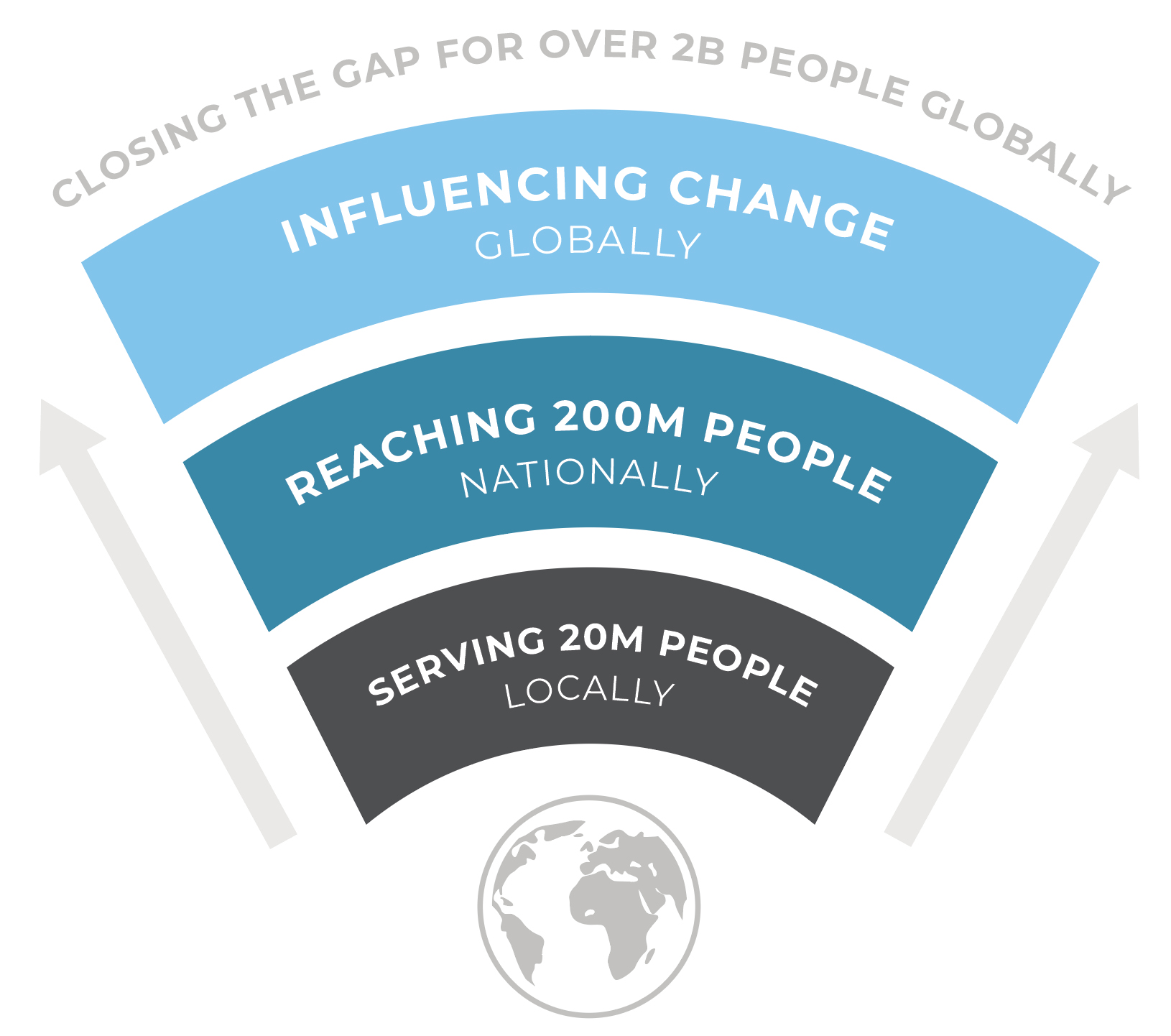 A graphic with serving 20 million people locally, reaching 200 million people nationally, influencing change globally, and closing the gap for over 2b people globally