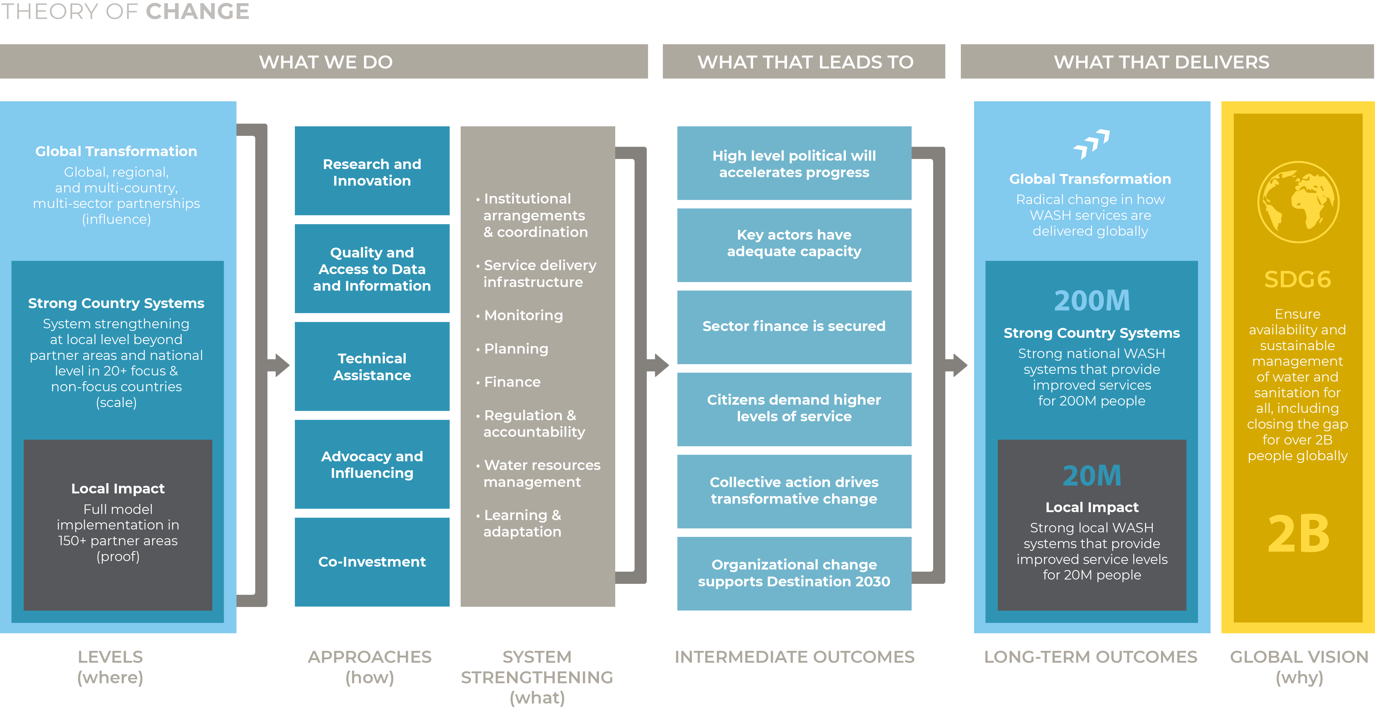 TheoryOfChangeOverBlack Destination 2030 Theory of Change Graphic