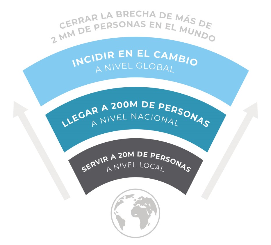 A graphic with serving 20 million people locally, reaching 200 million people nationally, influencing change globally, and closing the gap for over 2b people globally