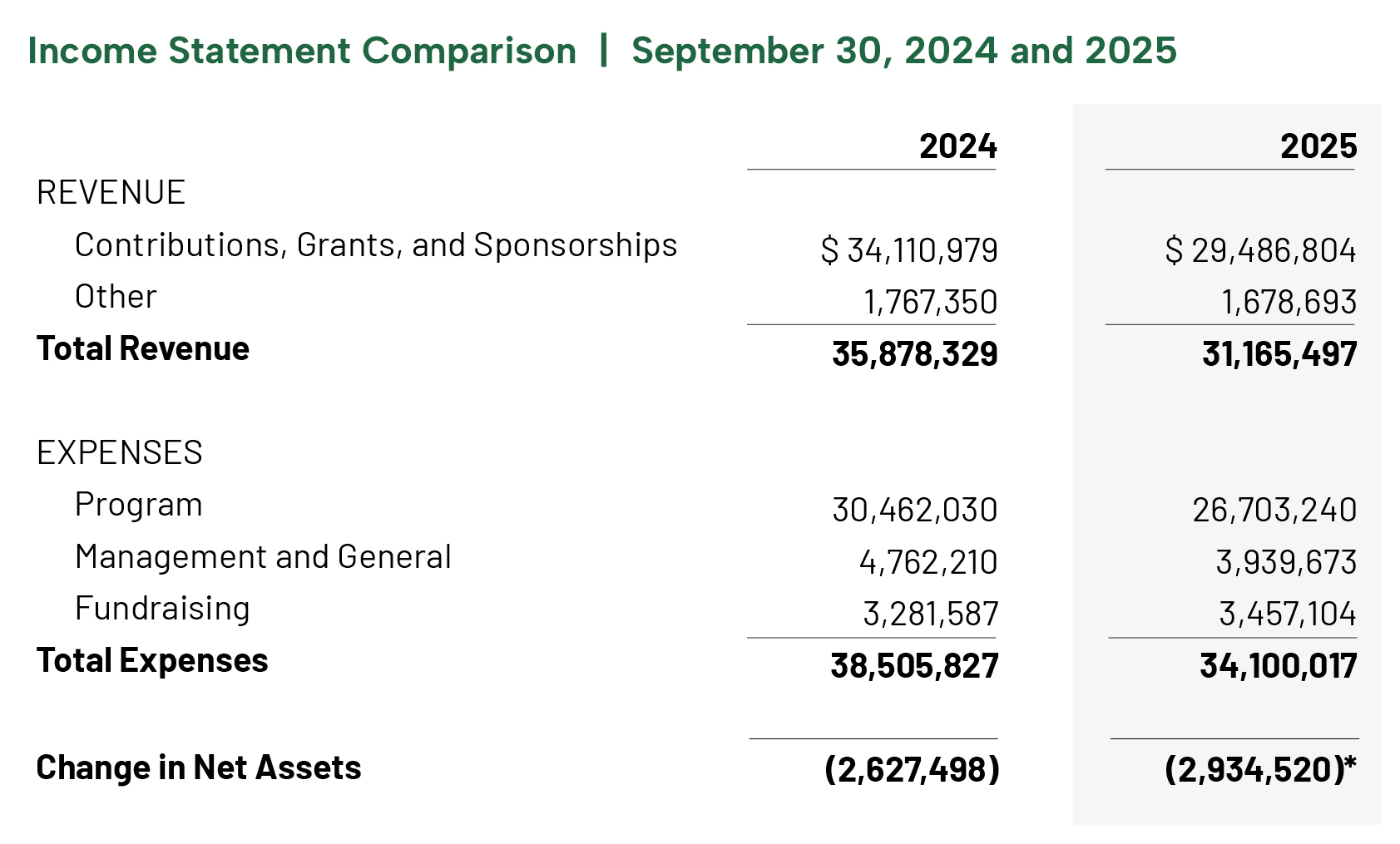 2025 Income Statement Comparison